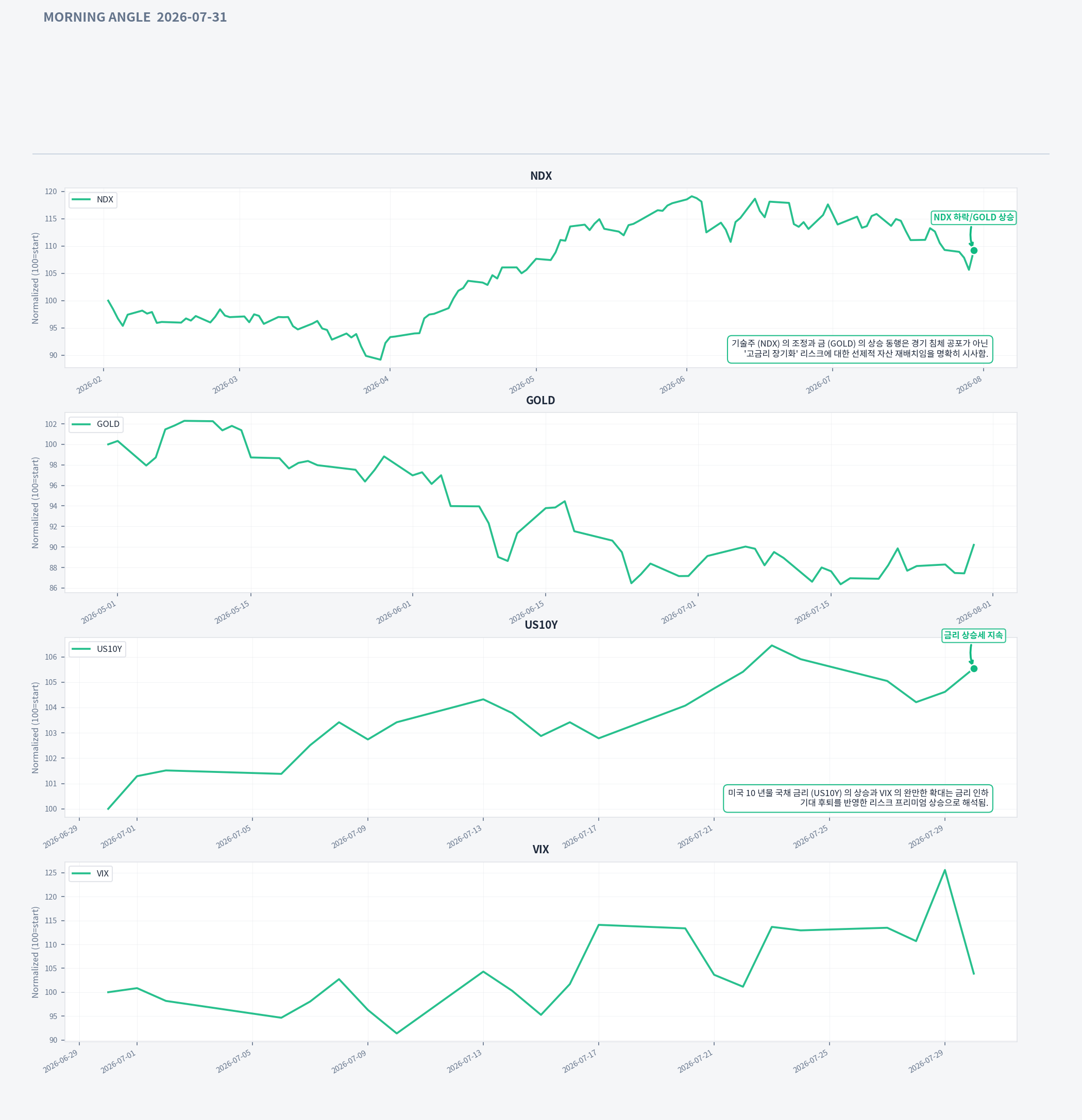 Analysis charts