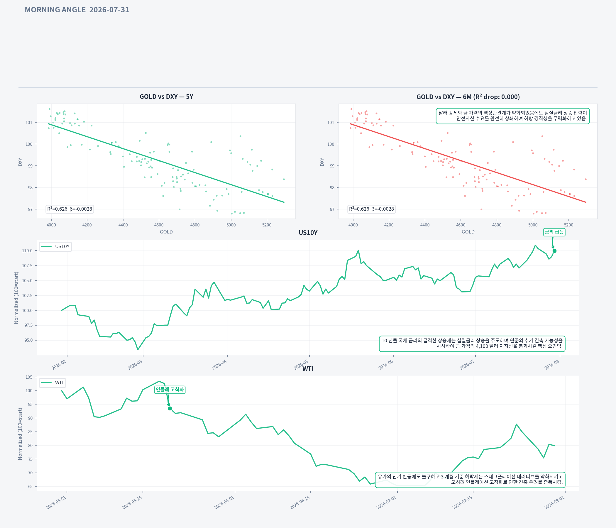 Analysis charts
