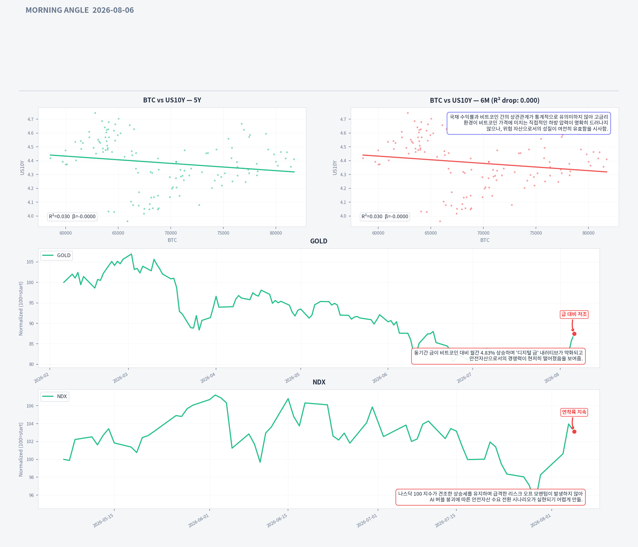 Analysis charts